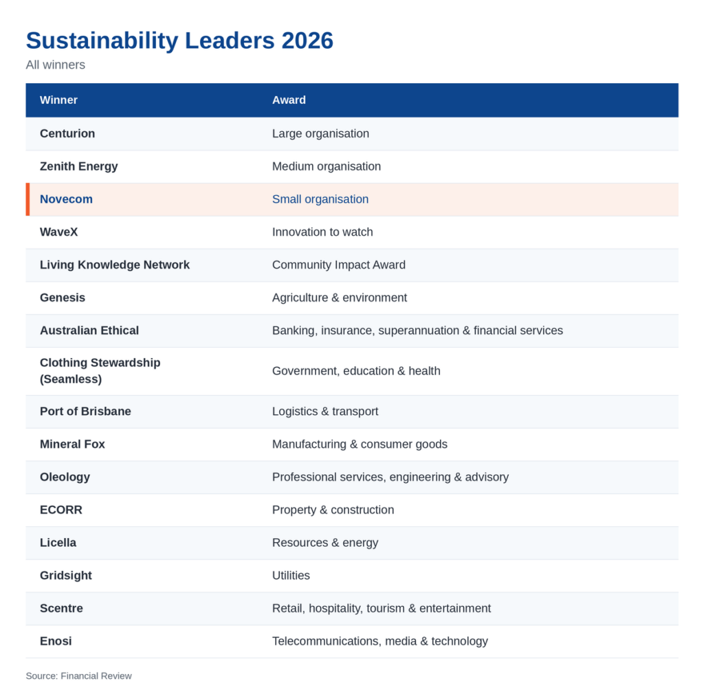 AFR - Sustainability Leaders 2026 Award - Small Organisation